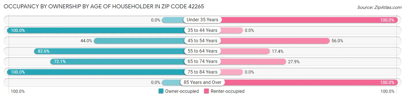 Occupancy by Ownership by Age of Householder in Zip Code 42265