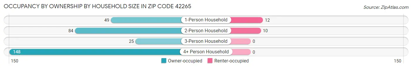 Occupancy by Ownership by Household Size in Zip Code 42265