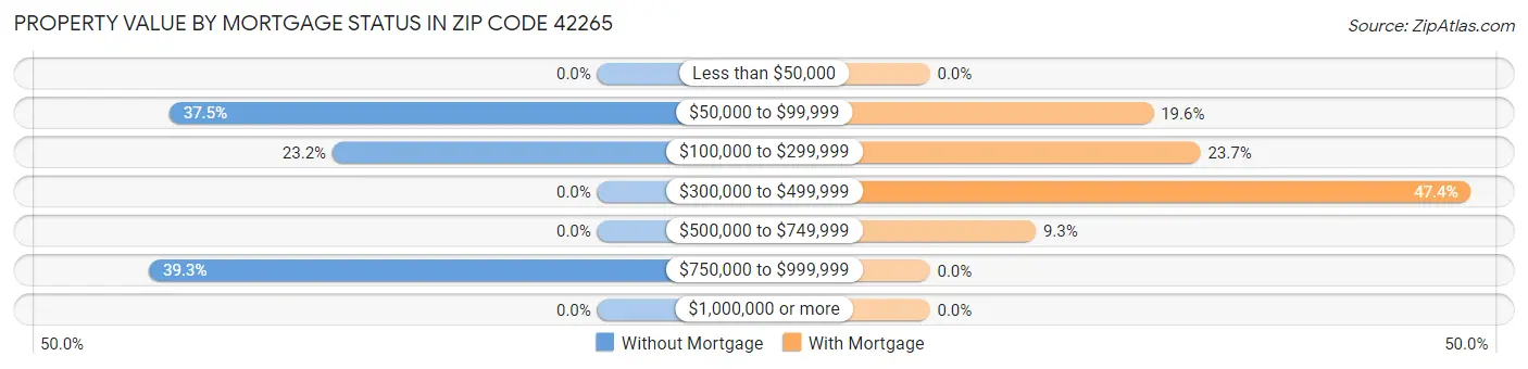 Property Value by Mortgage Status in Zip Code 42265