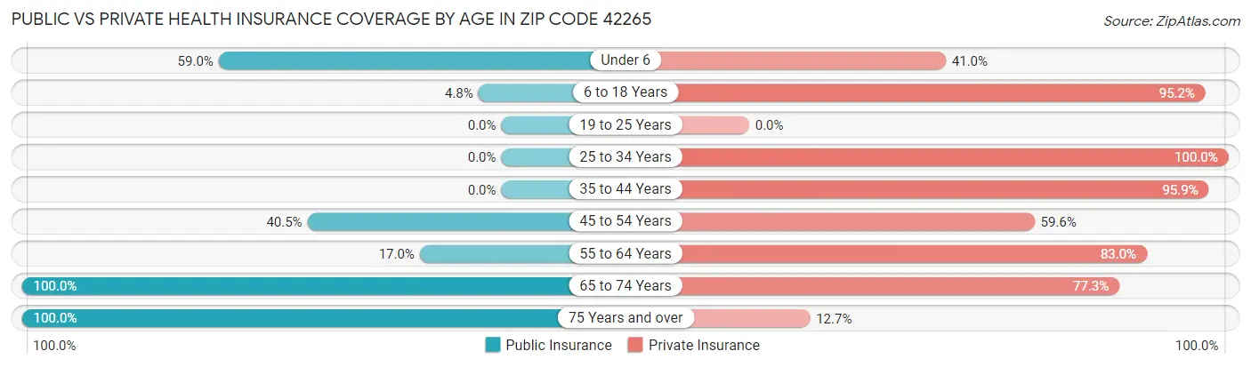 Public vs Private Health Insurance Coverage by Age in Zip Code 42265
