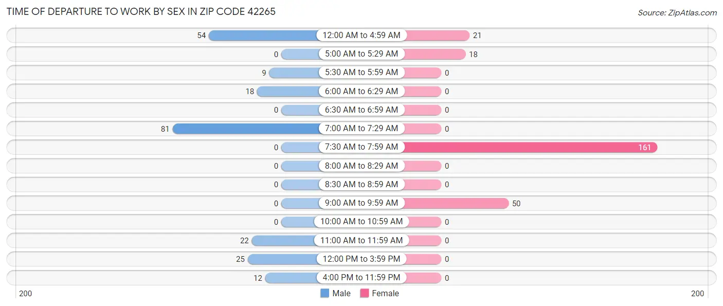 Time of Departure to Work by Sex in Zip Code 42265