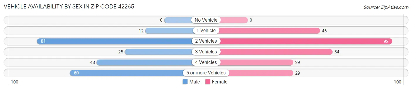 Vehicle Availability by Sex in Zip Code 42265