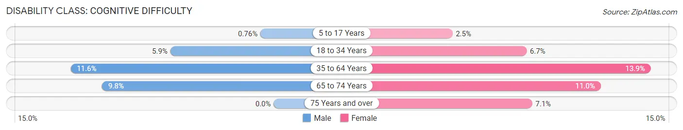 Disability in Zip Code 42266: <span>Cognitive Difficulty</span>