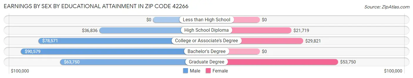 Earnings by Sex by Educational Attainment in Zip Code 42266