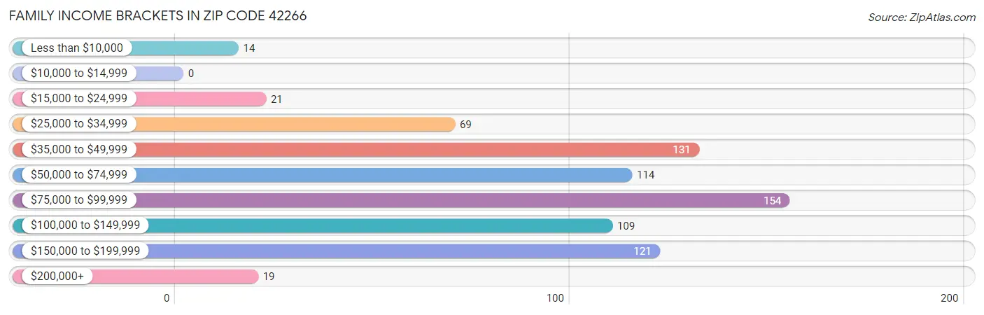 Family Income Brackets in Zip Code 42266