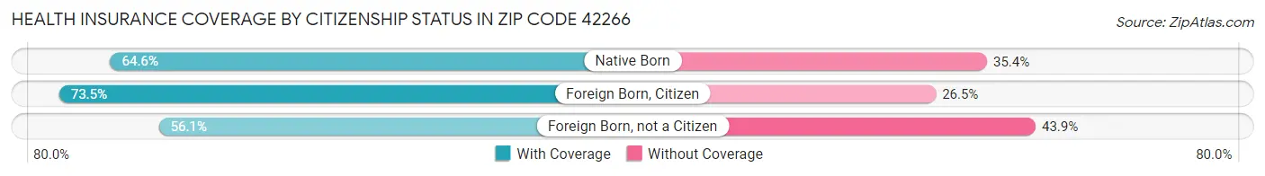 Health Insurance Coverage by Citizenship Status in Zip Code 42266