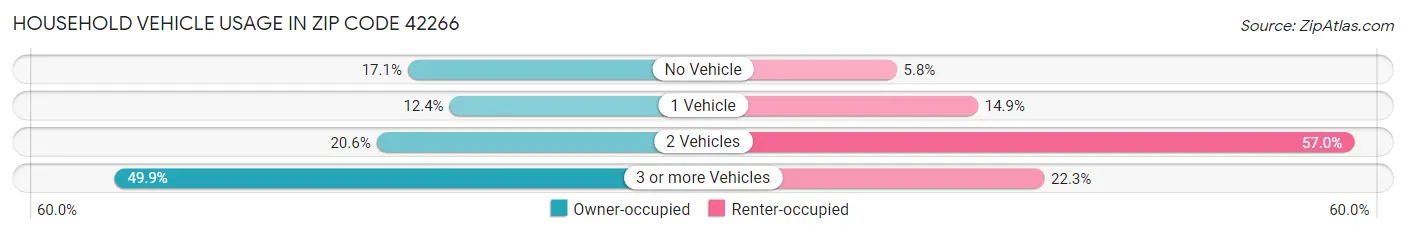 Household Vehicle Usage in Zip Code 42266