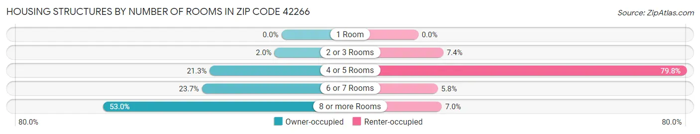 Housing Structures by Number of Rooms in Zip Code 42266