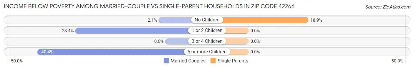 Income Below Poverty Among Married-Couple vs Single-Parent Households in Zip Code 42266