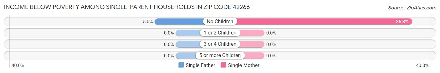 Income Below Poverty Among Single-Parent Households in Zip Code 42266