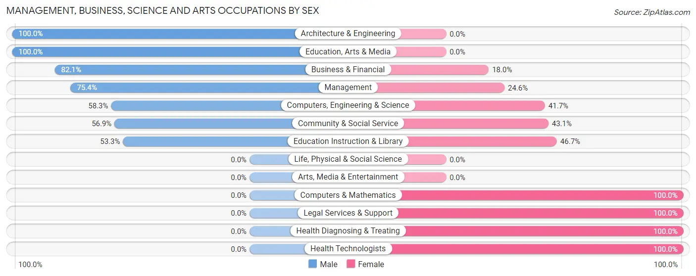 Management, Business, Science and Arts Occupations by Sex in Zip Code 42266