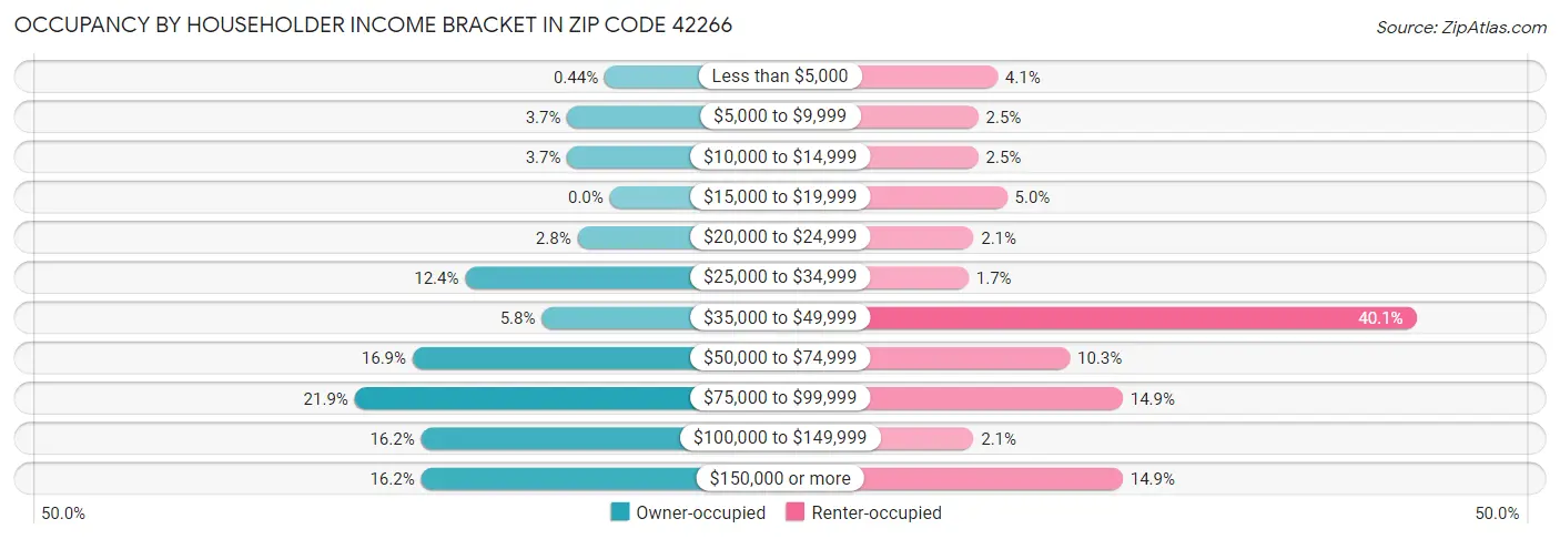 Occupancy by Householder Income Bracket in Zip Code 42266
