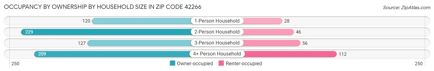 Occupancy by Ownership by Household Size in Zip Code 42266