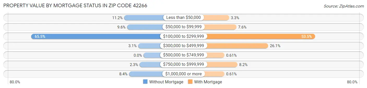 Property Value by Mortgage Status in Zip Code 42266