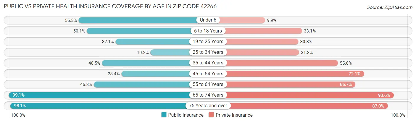 Public vs Private Health Insurance Coverage by Age in Zip Code 42266