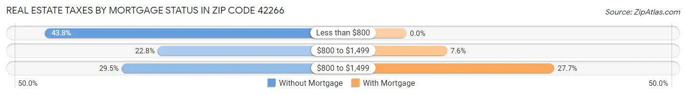Real Estate Taxes by Mortgage Status in Zip Code 42266
