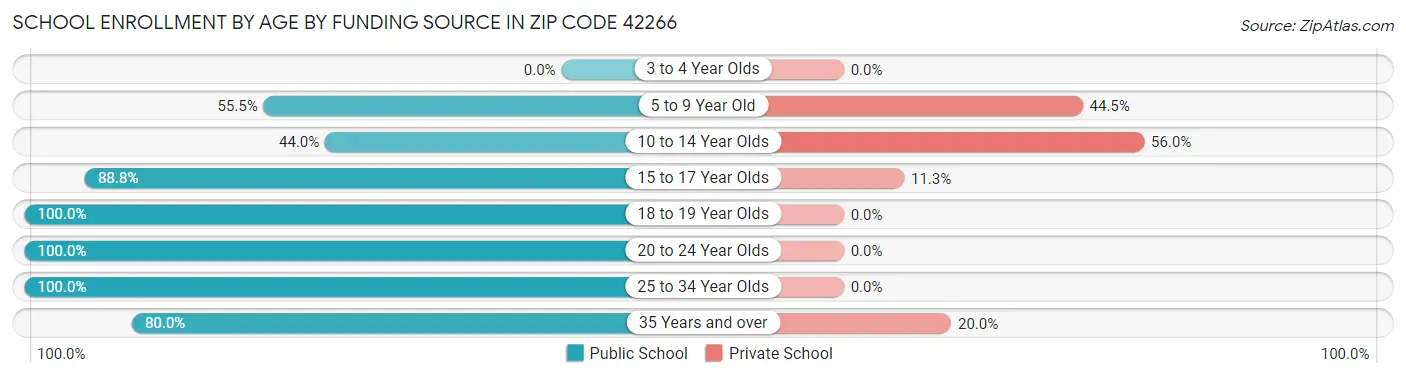 School Enrollment by Age by Funding Source in Zip Code 42266