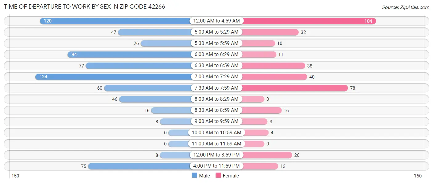 Time of Departure to Work by Sex in Zip Code 42266