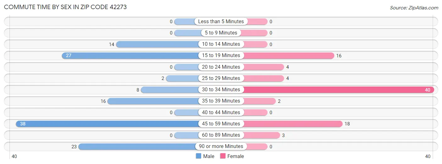 Commute Time by Sex in Zip Code 42273