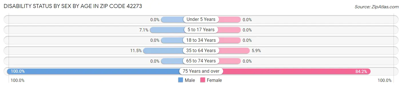 Disability Status by Sex by Age in Zip Code 42273
