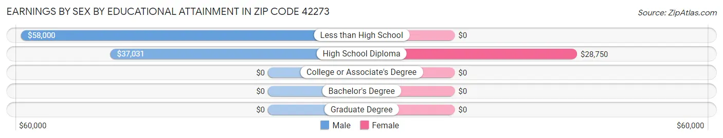 Earnings by Sex by Educational Attainment in Zip Code 42273