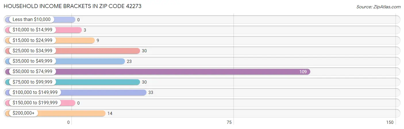 Household Income Brackets in Zip Code 42273