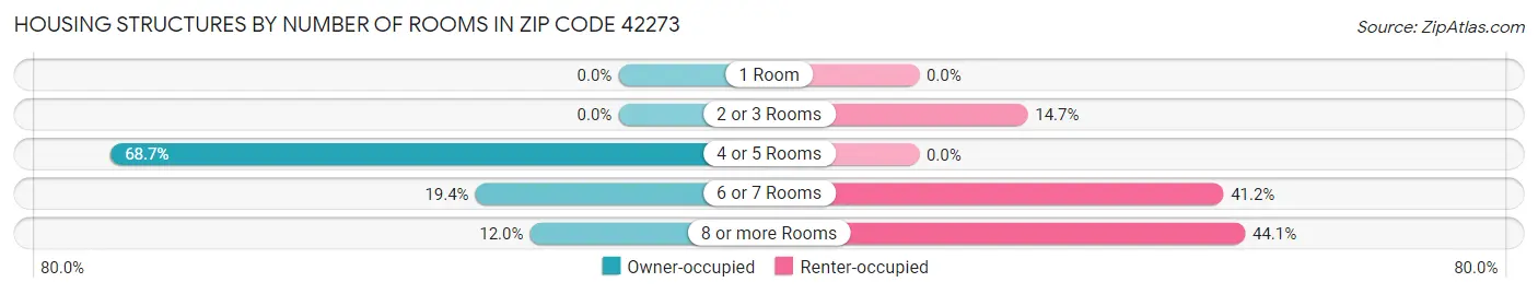Housing Structures by Number of Rooms in Zip Code 42273