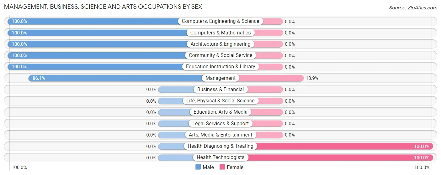 Management, Business, Science and Arts Occupations by Sex in Zip Code 42273