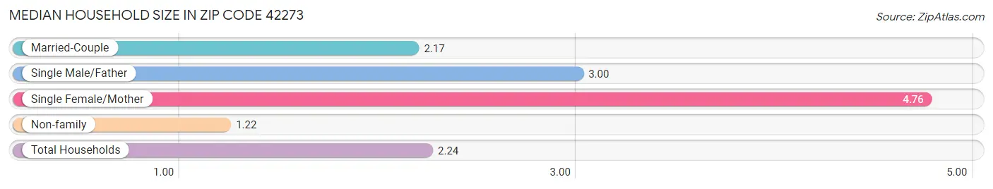 Median Household Size in Zip Code 42273