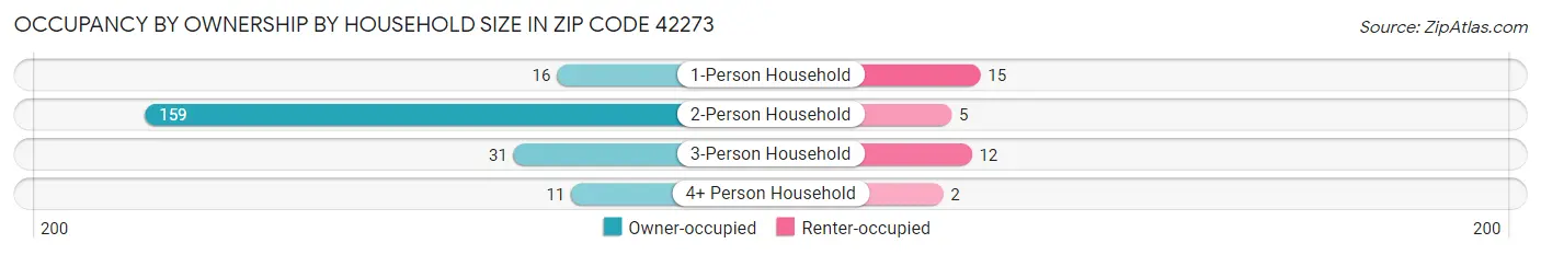 Occupancy by Ownership by Household Size in Zip Code 42273