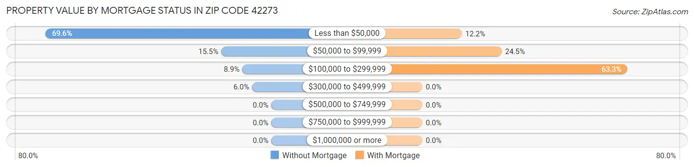 Property Value by Mortgage Status in Zip Code 42273