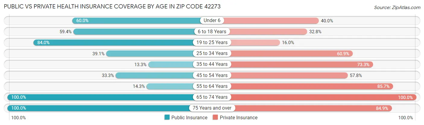 Public vs Private Health Insurance Coverage by Age in Zip Code 42273