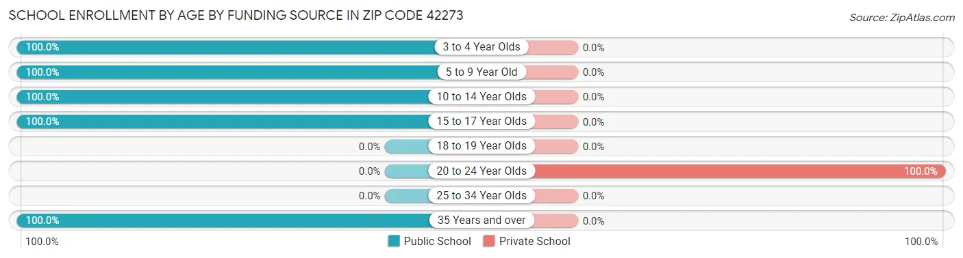 School Enrollment by Age by Funding Source in Zip Code 42273