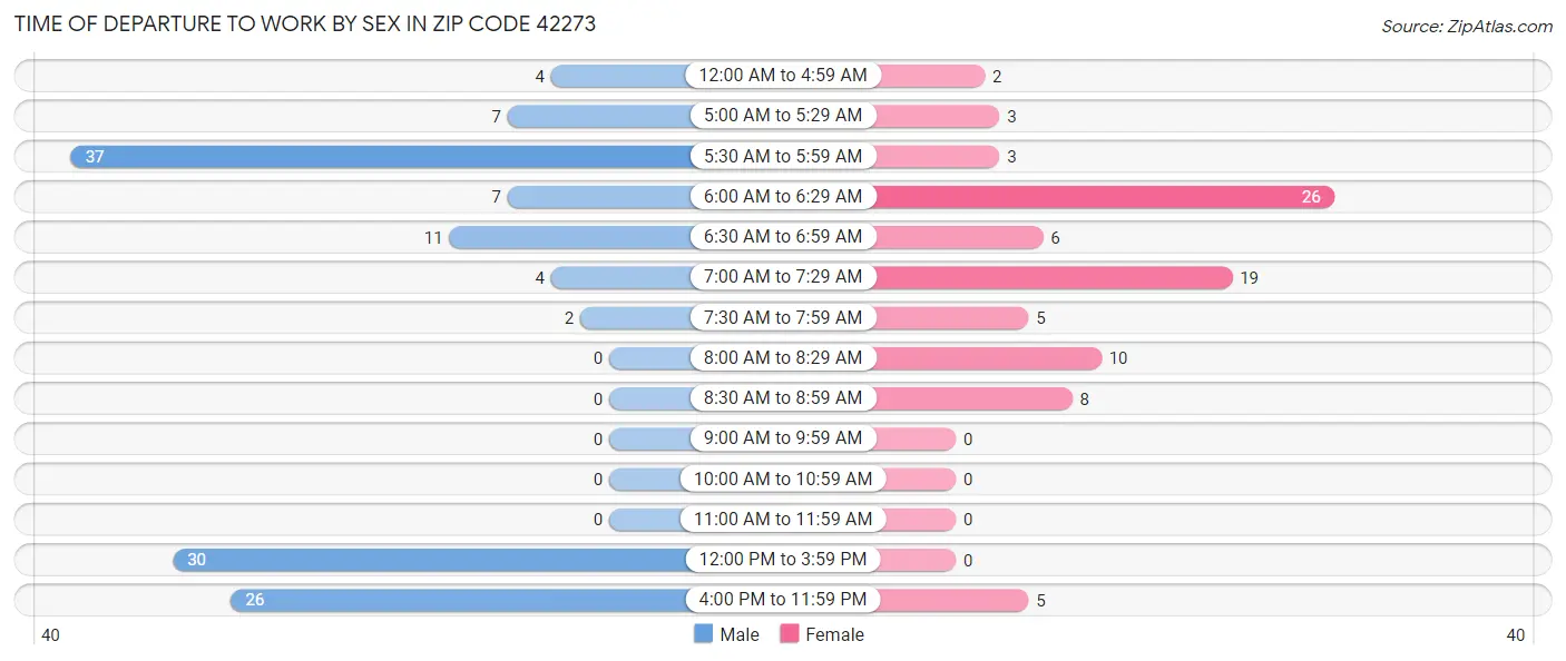 Time of Departure to Work by Sex in Zip Code 42273