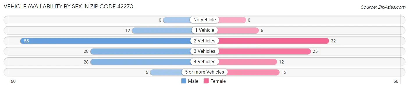 Vehicle Availability by Sex in Zip Code 42273