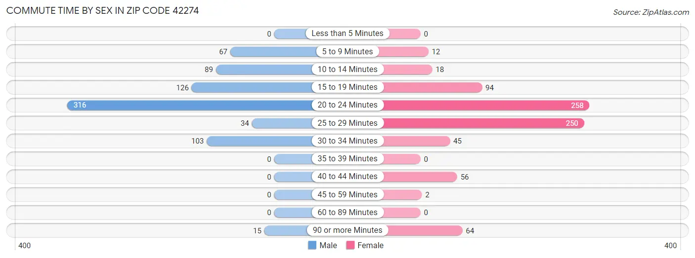 Commute Time by Sex in Zip Code 42274