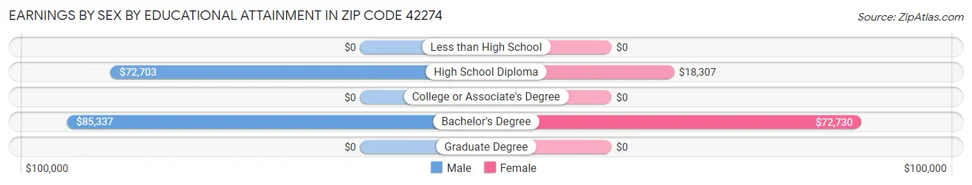 Earnings by Sex by Educational Attainment in Zip Code 42274