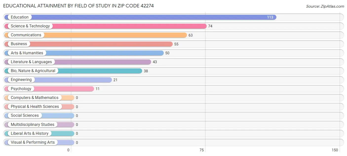 Educational Attainment by Field of Study in Zip Code 42274