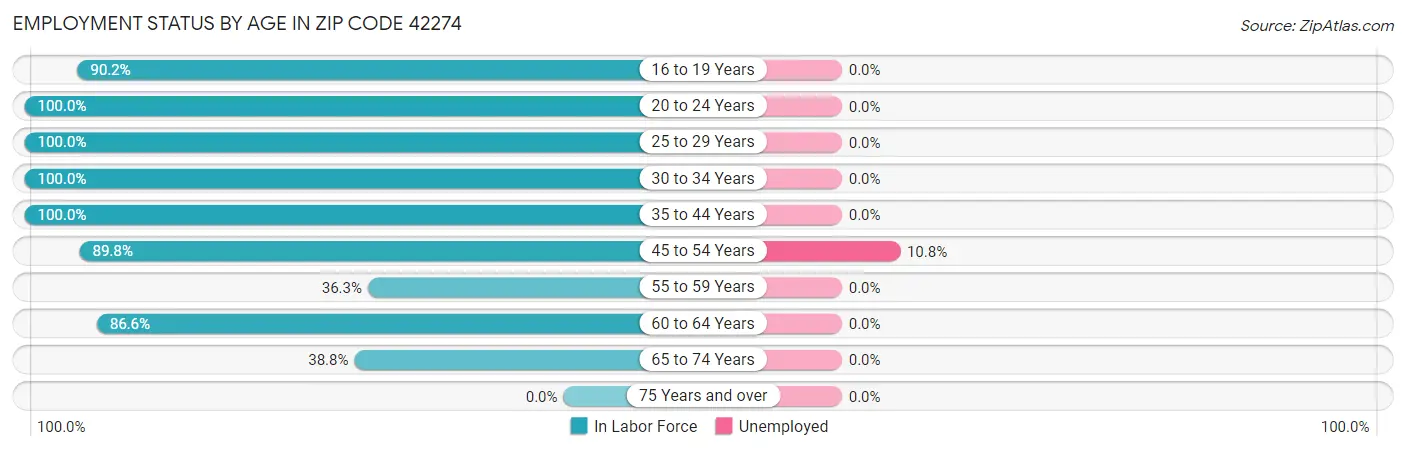 Employment Status by Age in Zip Code 42274