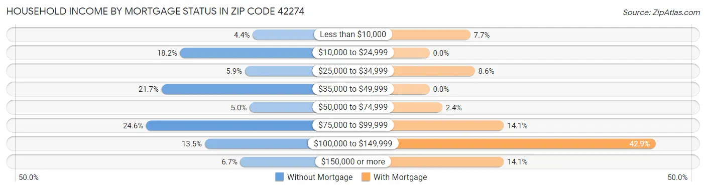 Household Income by Mortgage Status in Zip Code 42274