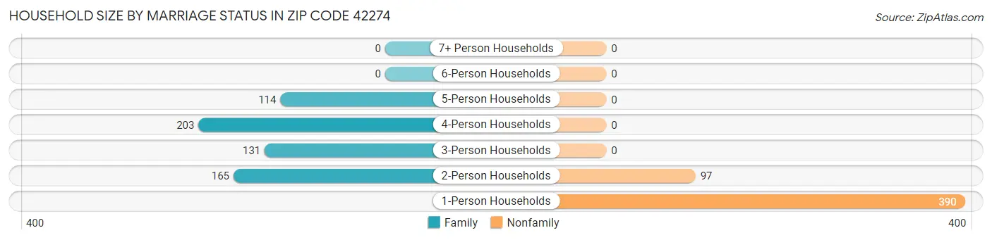 Household Size by Marriage Status in Zip Code 42274