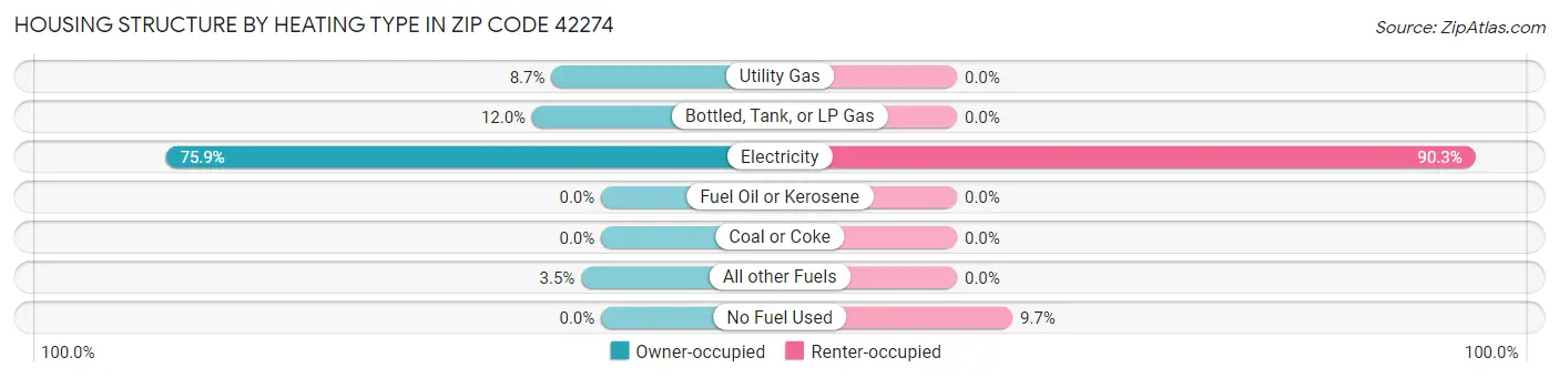 Housing Structure by Heating Type in Zip Code 42274