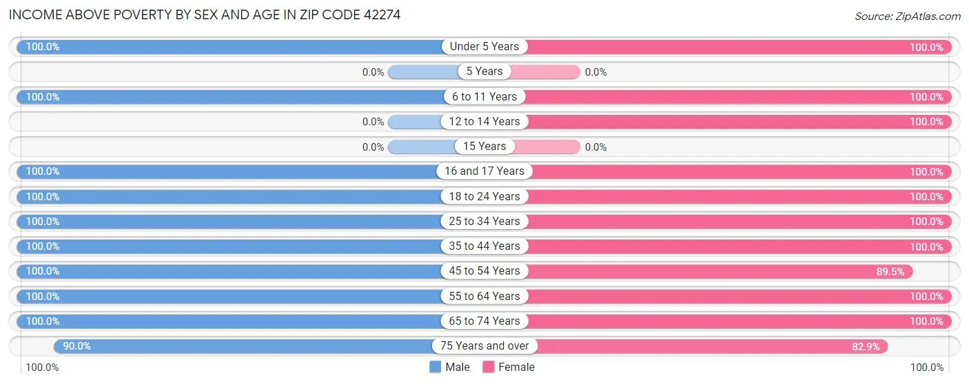 Income Above Poverty by Sex and Age in Zip Code 42274