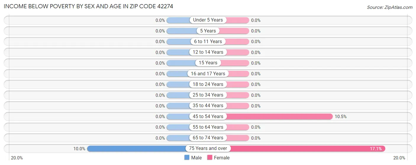 Income Below Poverty by Sex and Age in Zip Code 42274