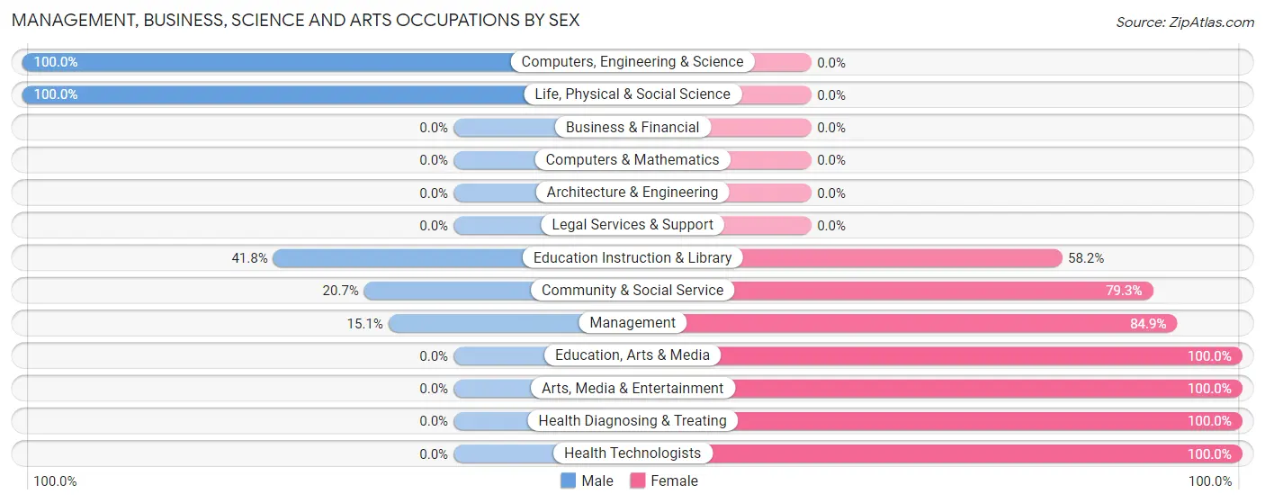 Management, Business, Science and Arts Occupations by Sex in Zip Code 42274
