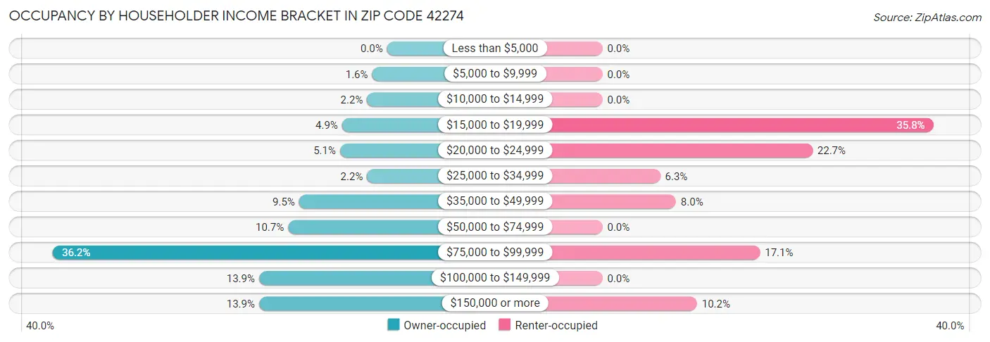 Occupancy by Householder Income Bracket in Zip Code 42274