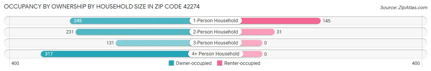 Occupancy by Ownership by Household Size in Zip Code 42274