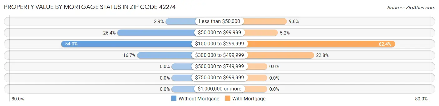 Property Value by Mortgage Status in Zip Code 42274