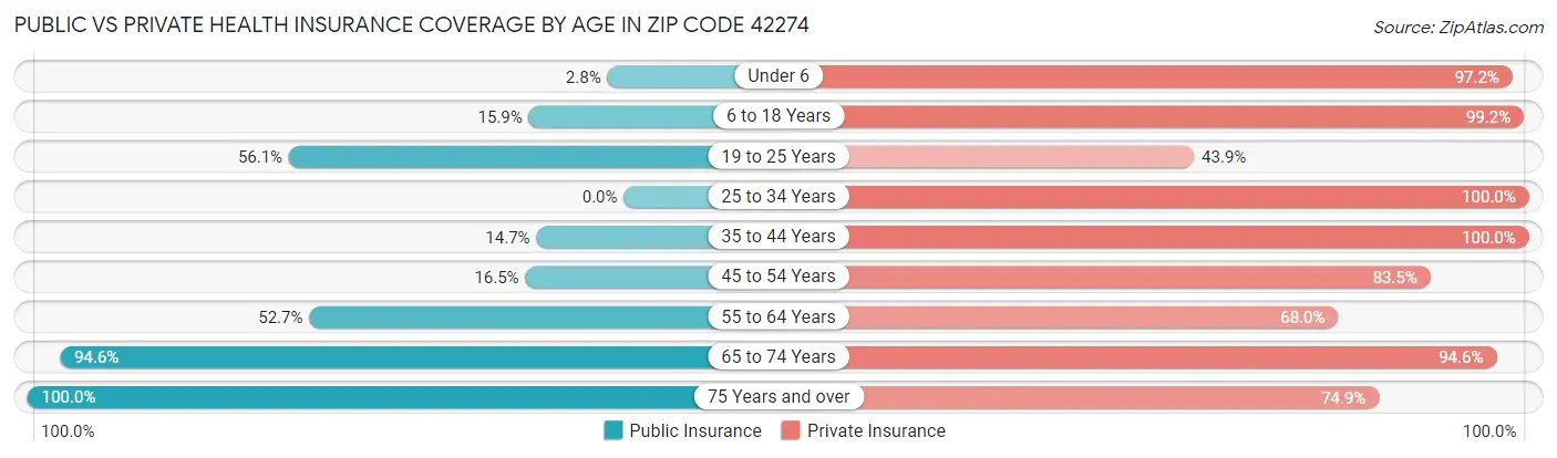 Public vs Private Health Insurance Coverage by Age in Zip Code 42274