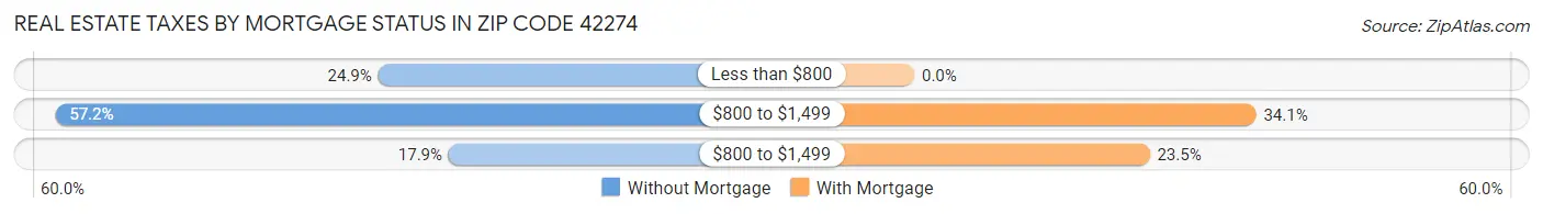 Real Estate Taxes by Mortgage Status in Zip Code 42274